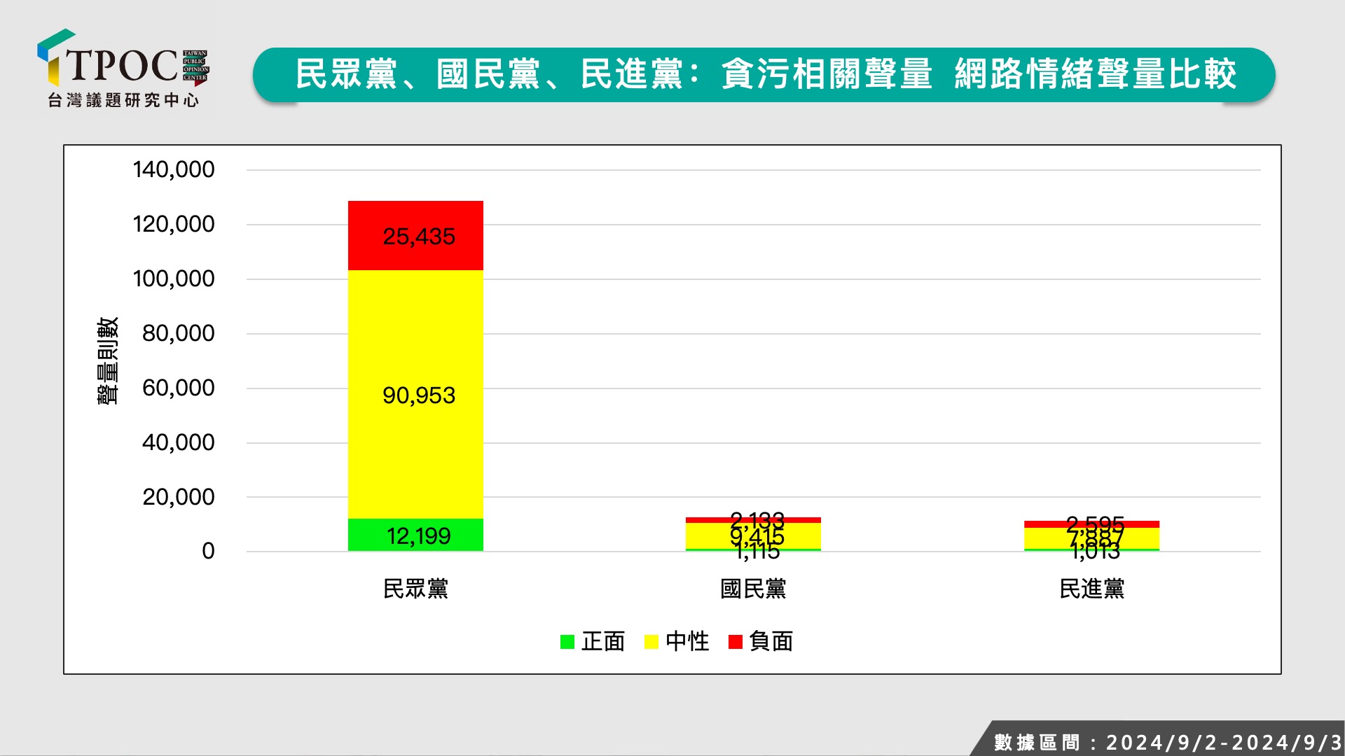 圖 TPOC 民眾黨貪汙負聲量3黨最高是DPP10倍