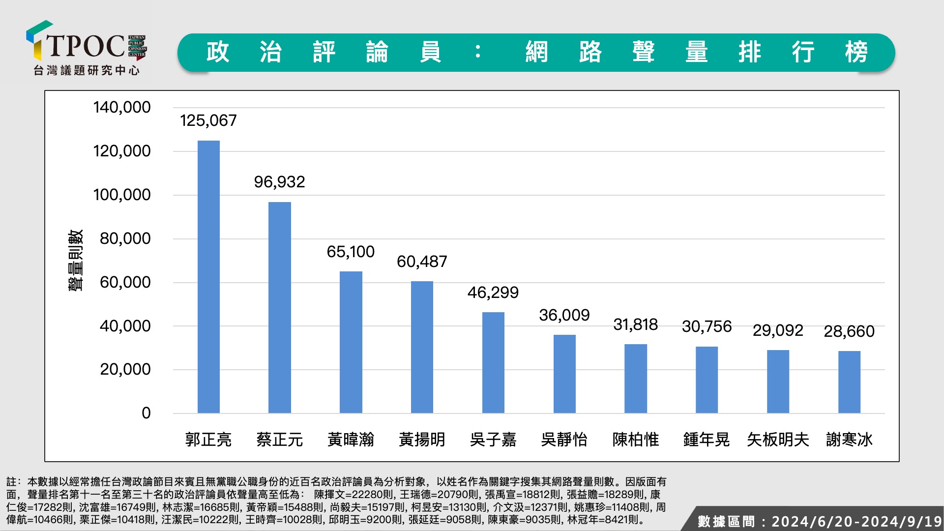 [討論] TPOC 臺灣政論名嘴聲量王排行榜