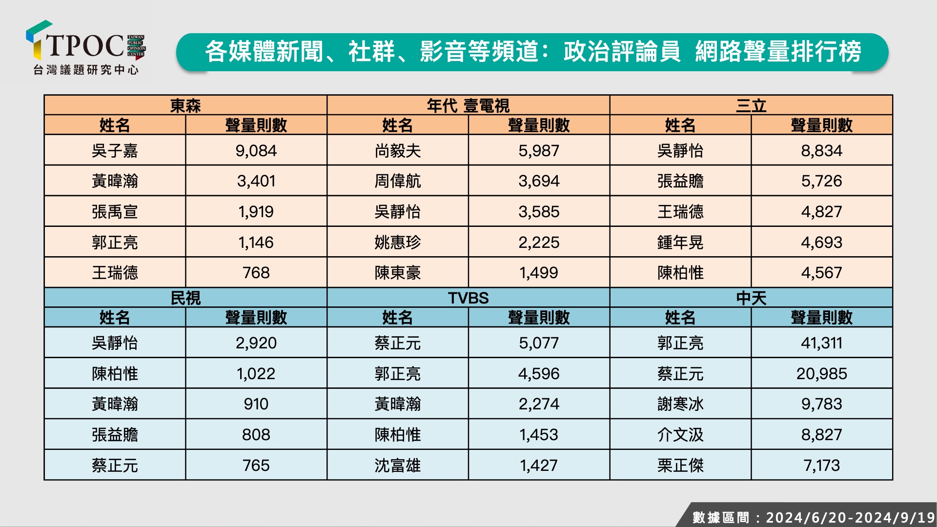 圖 TPOC 臺灣政論名嘴聲量王排行榜