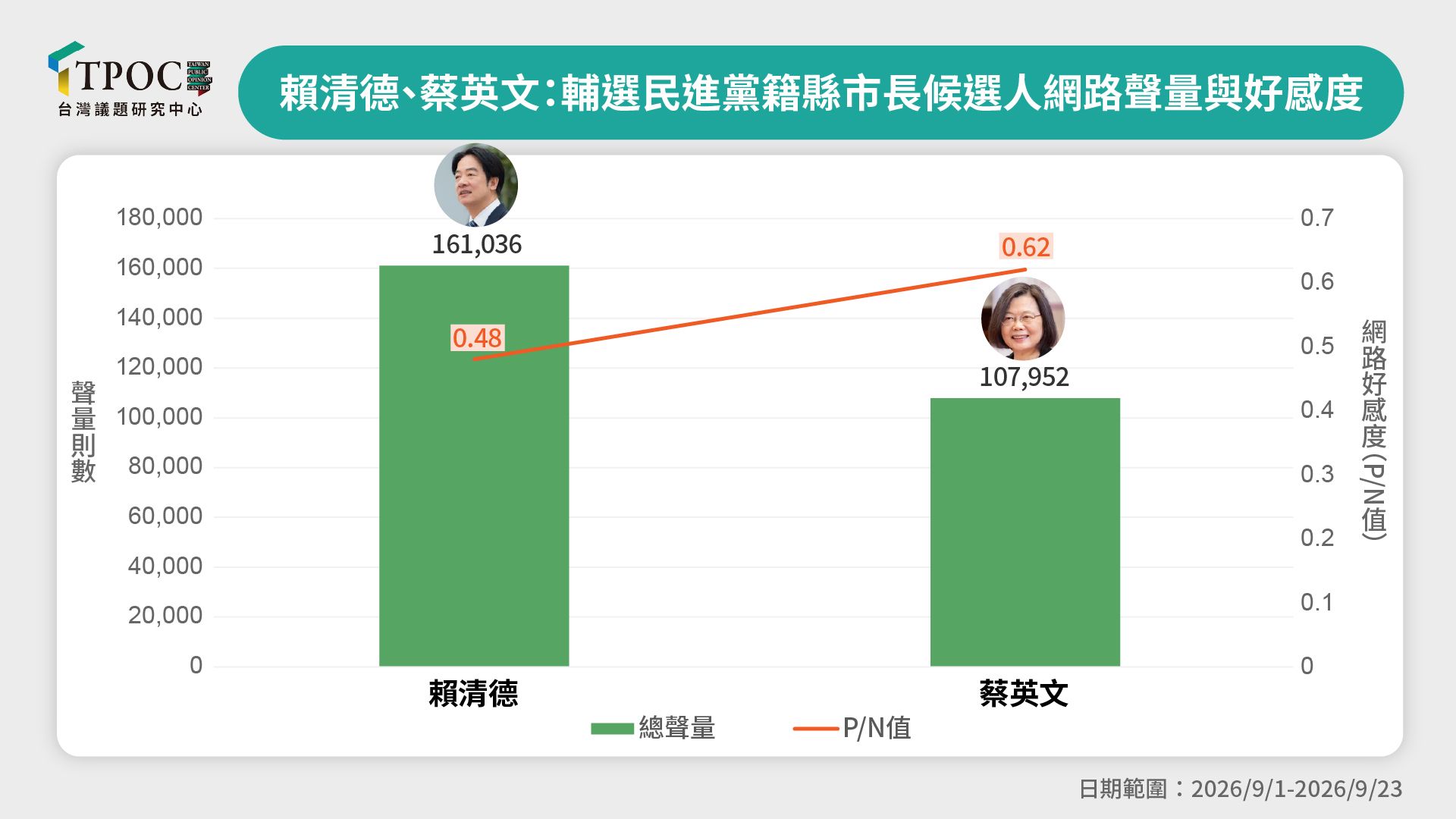 前總統蔡英文的網路好感度高過總統賴清德。（圖／台灣議題研究中心）