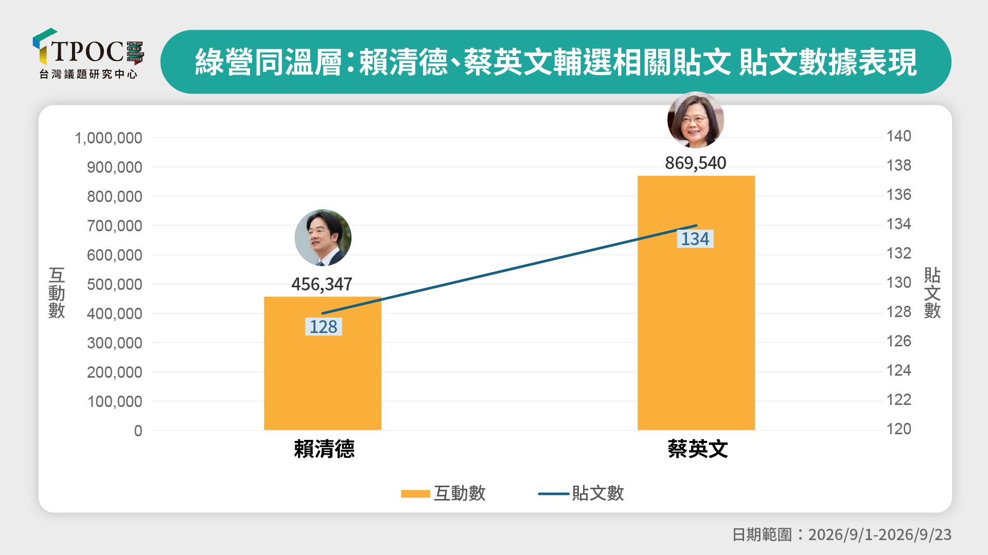 蔡英文的輔選貼文數量與互動數，都高過賴清德。（圖／台灣議題研究中心）
