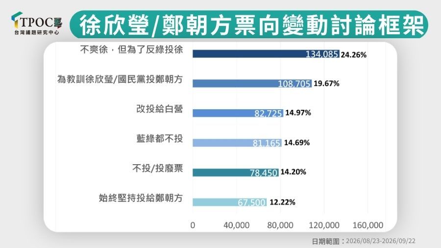 藍白竹北破局後，民眾黨支持者的票並未全數流向鄭朝方。（圖／TPOC台灣議題研究中心）