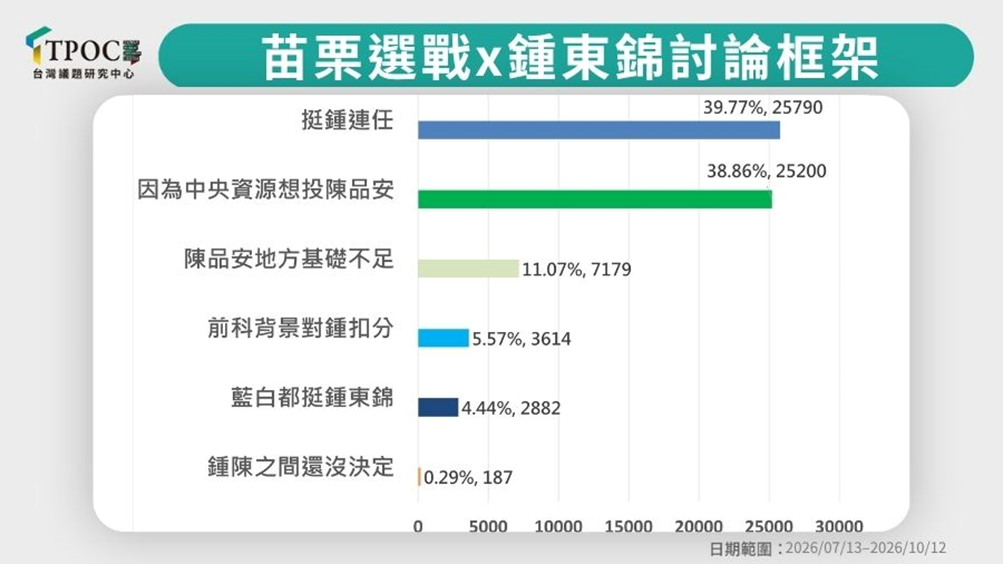 鍾東錦跟陳品安在六類選民框架中，差距不到一個百分點。（圖／台灣議題研究中心）